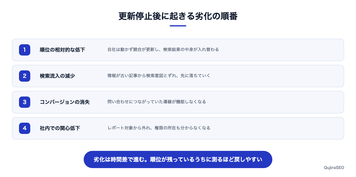 更新停止後に起きる変化の順番