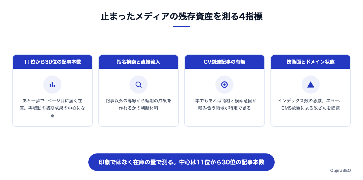 残存資産を測る4つの指標