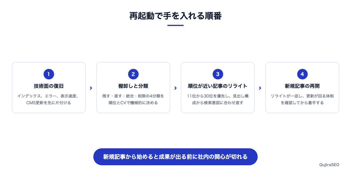 再起動の作業順序