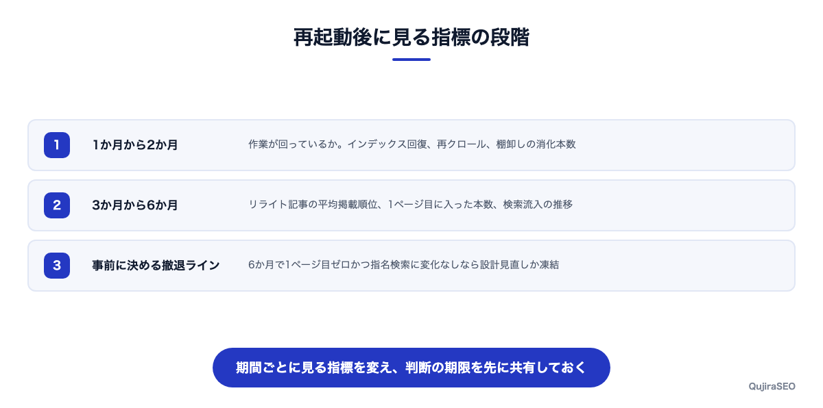 再起動後に見る指標の段階