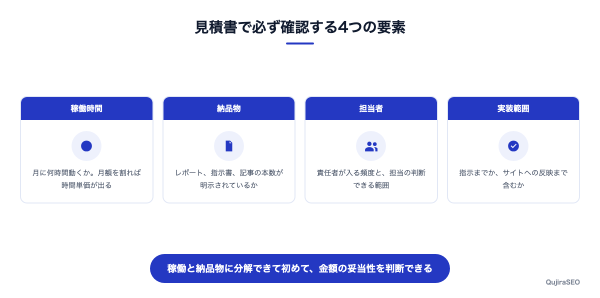 見積書で確認すべき4つの要素
