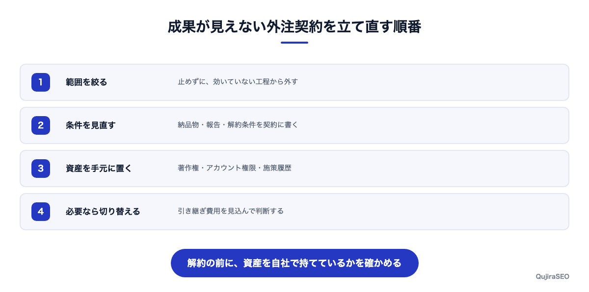 範囲を絞る、条件を見直す、資産を手元に置く、切り替えるという立て直しの順番を示す図