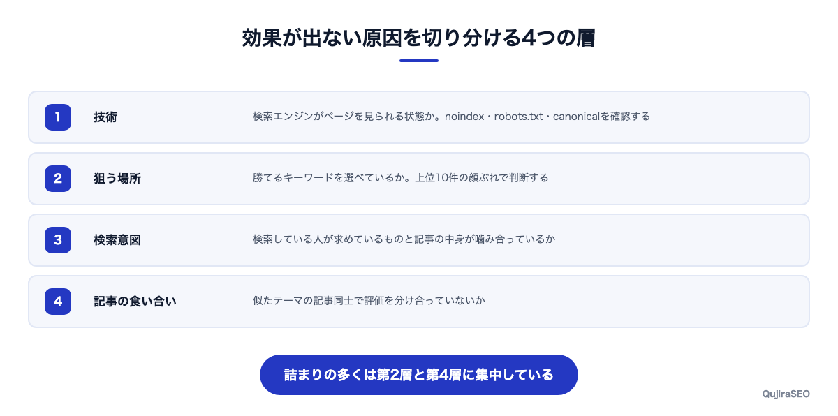 効果が出ない原因を切り分ける4つの層