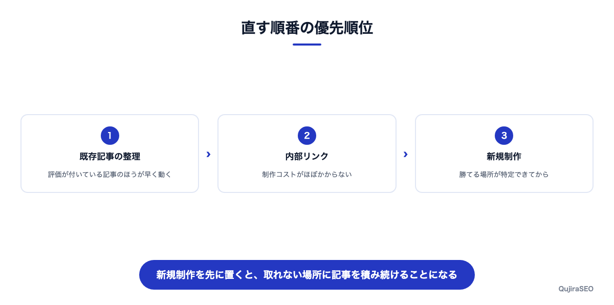 既存記事の整理・内部リンク・新規制作の順に手を付ける