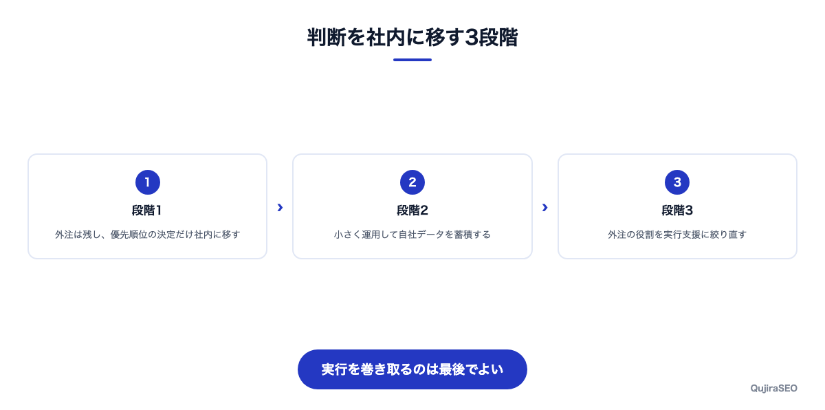 判断を社内に移す3段階
