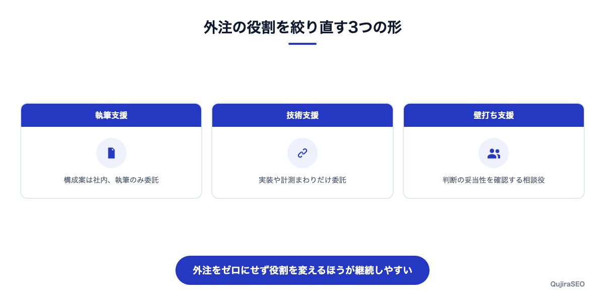 外注の役割を絞り直す3つの形